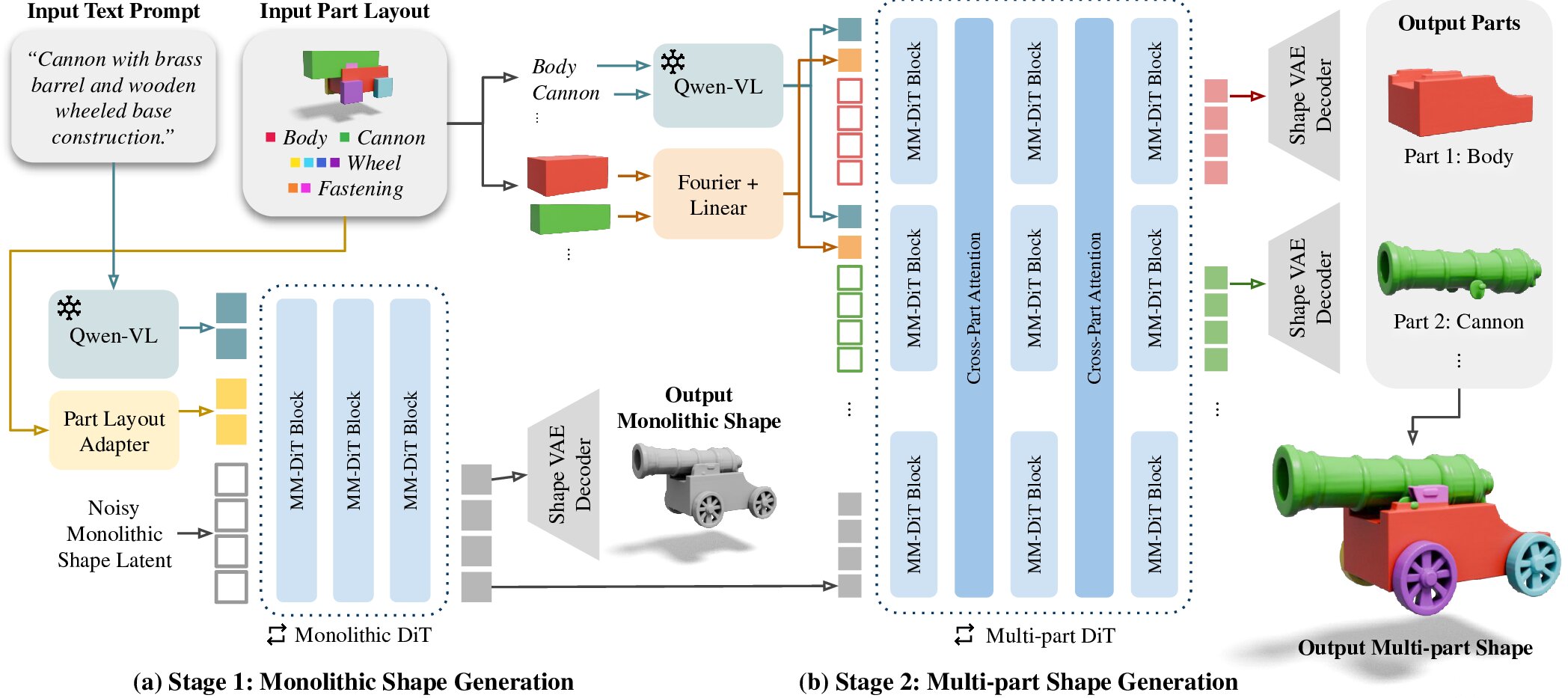 MultiCube method overview. Stage 1 synthesizes a monolithic object from the text prompt and part layout; Stage 2 decomposes the object latents into one shape per specified part.