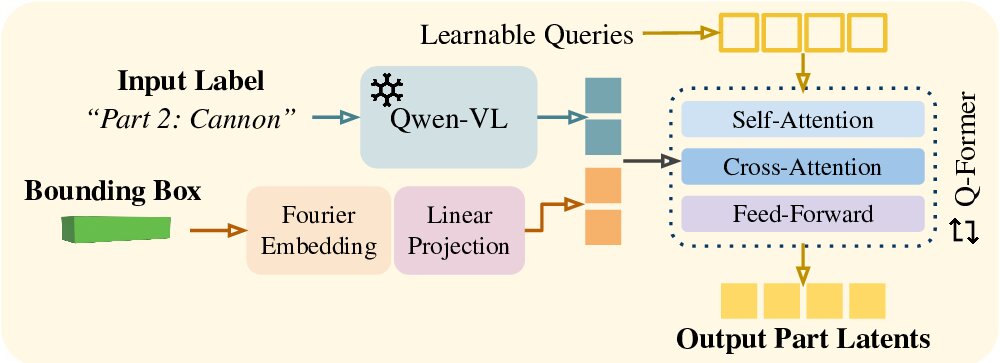 The Part Layout Adapter encodes each (part label, bounding box) pair into a set of part latents using Qwen-VL, a Fourier embedding, and a Q-Former.
